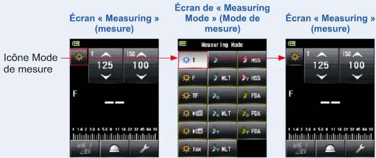 Écran « Measuring » (mesure) Écran de « Measuring Mode » (Mode de mesure) Écran « Measuring » (mesure) Icône Mode de mesure T 125 ISO 100 F Measuring Mode T HSS F MLT HSS TF FDA FC MLT FDA DCF FDA LUX MLT T 125 ISO 100 F AVE / AV EV