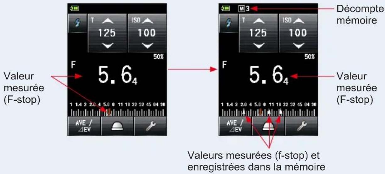 Valeur mesurée (F-stop) 5.6₄ 1 1.4 2 2.0 4 5.6 6 11 16 22 32 45 64 90 AVE / ΔEV Décompte mémoire 50% 50% Valeur mesurée (F-stop) 5.6₄ 1 1.4 2 2.0 4 5.6 6 11 16 22 32 45 64 90 AVE / ΔEV Valeurs mesurées (f-stop) et enregistrées dans la mémoire