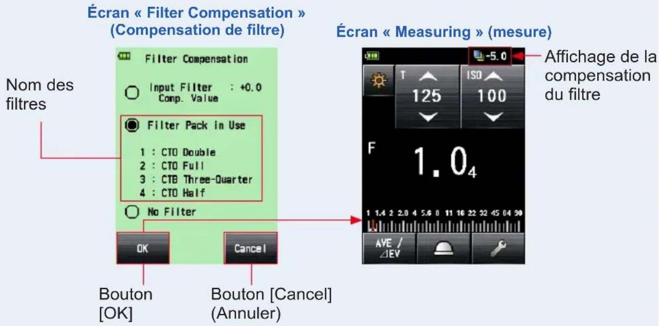 Écran « Filter Compensation » (Compensation de filtre) Écran « Measuring » (mesure) Nom des filtres Filter Compensation Input Filter : +0.0 Comp. Value Filter Pack in Use 1 : CTO Double 2 : CTO Full 3 : CTB Three-Quarter 4 : CTO Half No Filter OK Cancel Bouton [OK] Bouton [Cancel] (Annuler) -5.0 -Affichage de la compensation du filtre 125 ISO 100 F 1.0₄ 1.4 2 2.0 4 5.6 0 11 16 22 32 45 04 90 AVE / ΔEV