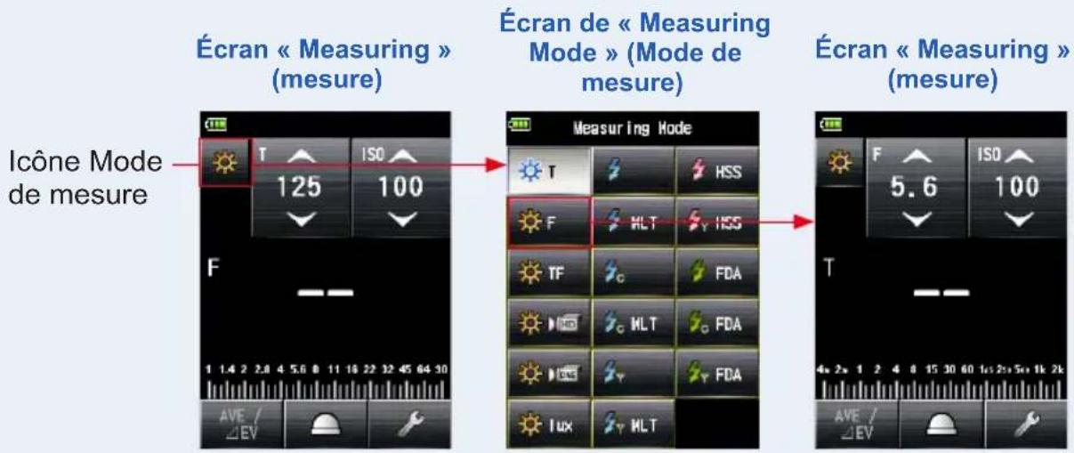Écran « Measuring » (mesure) Écran de « Measuring Mode » (Mode de mesure) Écran « Measuring » (mesure) Icône Mode de mesure T 125 ISO 100 F Measuring Mode T HSS F HLT IGS TF FDA G HLT FDA HST FDA Iux HLT F 5.6 ISO 100 T 4x 2x 1 2 4 8 15 30 60 1x 2x 5x 1k 2k AVE / ΔEV AVE / ΔEV