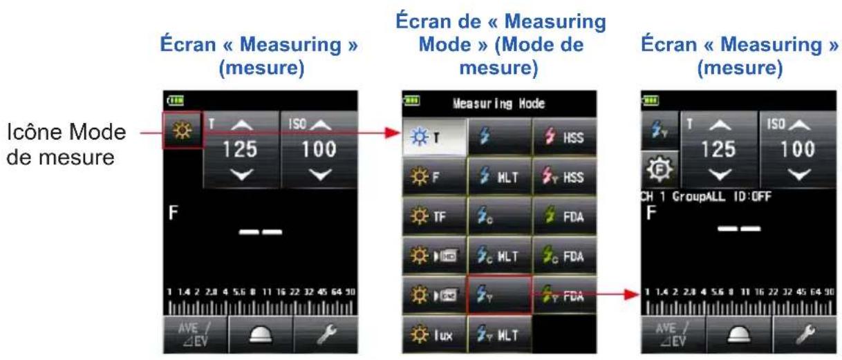 Écran « Measuring » (mesure) Écran de « Measuring Mode » (Mode de mesure) Écran « Measuring » (mesure) Icône Mode de mesure Measuring Mode T ISO 125 100 F HSS F HLT HSS TF FDA MD HLT FDA LUX HLT CH 1 GroupALL ID:OFF F 1.4 2 2.8 4 5.6 8 11 16 22 32 45 64 90 AVE / ΔEV ISO 125 100 AVE / ΔEV