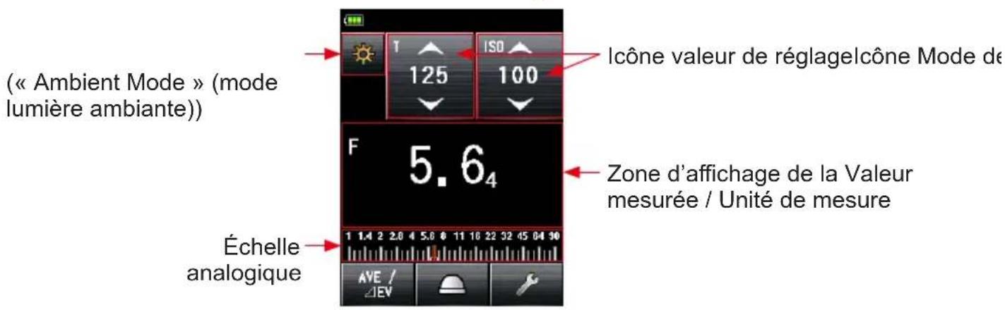 (« Ambient Mode » (mode lumière ambiante)) Échelle analogique Icône valeur de réglagelcône Mode de 125 ISO 100 F 5.6₄ Zone d'affichage de la Valeur mesurée / Unité de mesure AVE / ΔEV