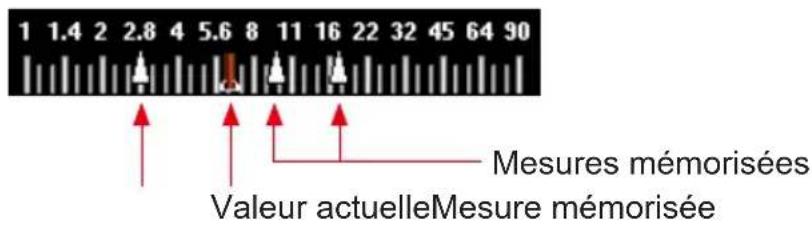 1 1.4 2 2.8 4 5.6 8 11 16 22 32 45 64 90 Mesures mémorisées Valeur actuelleMesure mémorisée