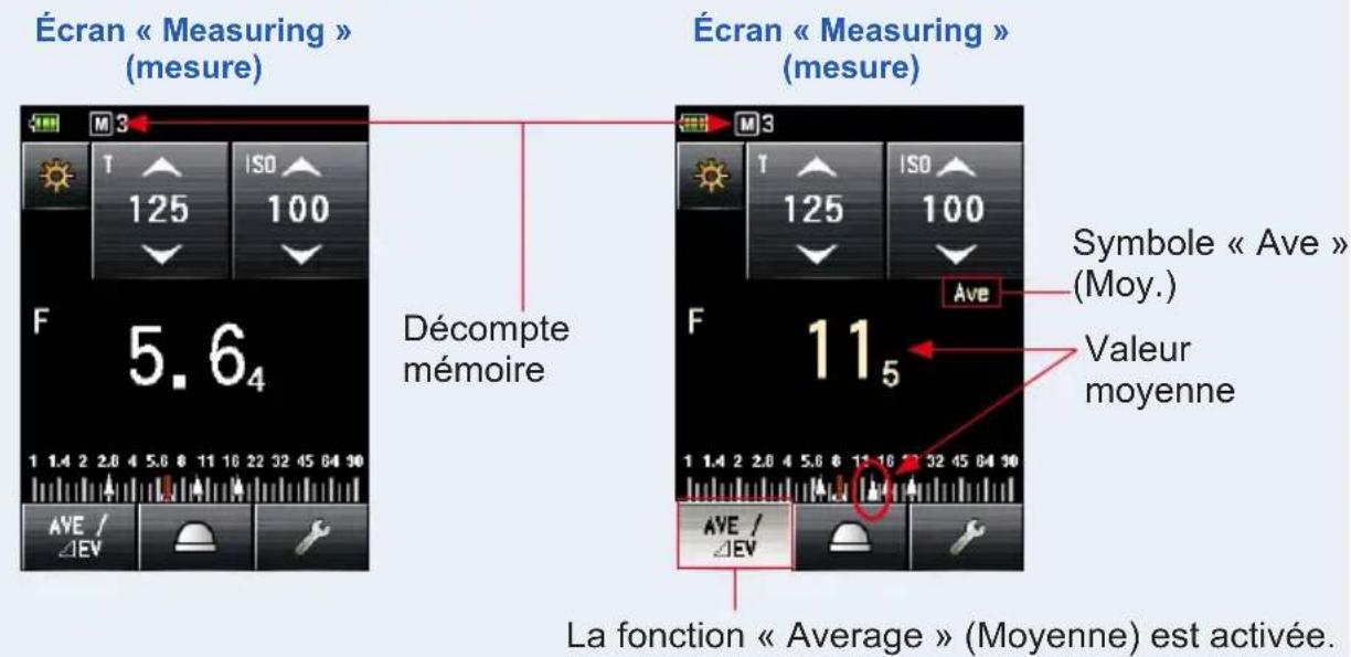Écran « Measuring » (mesure) M 3 125 ISO 100 F 5.64 Décompte mémoire Écran « Measuring » (mesure) M 3 125 ISO 100 Ave Symbole « Ave » (Moy.) Valeur moyenne F 115 1 1.4 2 2.8 4 5.6 6 11 16 22 32 45 64 90 AVE / ΔEV AVE / ΔEV La fonction « Average » (Moyenne) est activée.