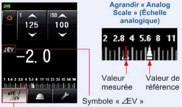 Agrandir « Analog Scale » (Échelle analogique) 2 2.8 4 5.6 8 11 Valeur mesurée Valeur de référence -2.0 AVE / ΔEV Symbole « ΔEV »