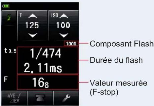 125 ISO 100 t 0.5 1/474 2.11ms 168 Composant Flash Durée du flash Valeur mesurée (F-stop)