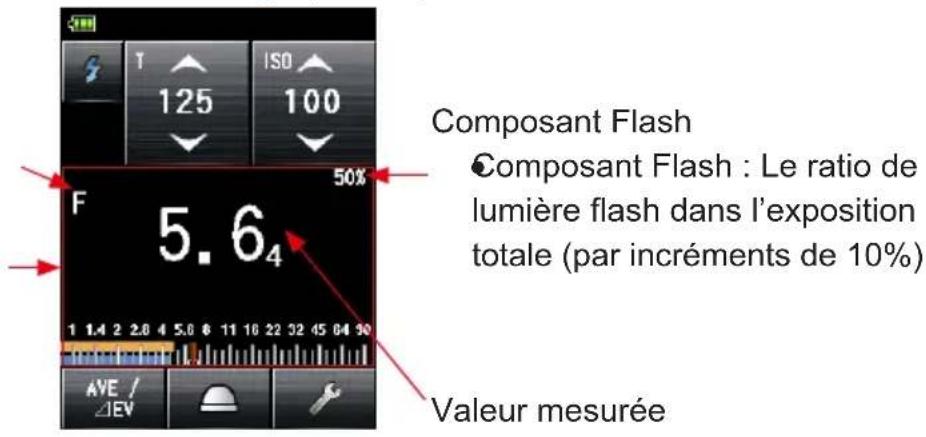 T 125 ISO 100 F 5.64 50% Composant Flash Composant Flash : Le ratio de lumière flash dans l'exposition totale (par incréments de 10%) Valeur mesurée