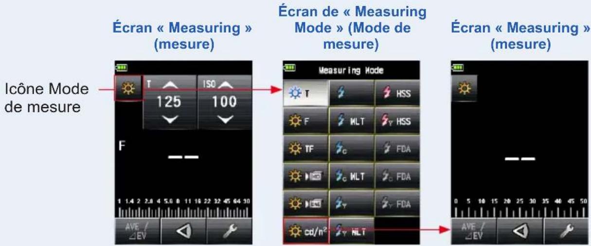 Écran « Measuring » (mesure) Écran de « Measuring Mode » (Mode de mesure) Écran « Measuring » (mesure) Icône Mode de mesure T 125 ISO 100 F 1 1.4 2 2.8 4 5.6 8 11 18 22 32 45 64 30 AVE / EV Measuring Mode T HSS F MLT HSS TF FDA MLT FDA cd/n² HLT AVE / EV