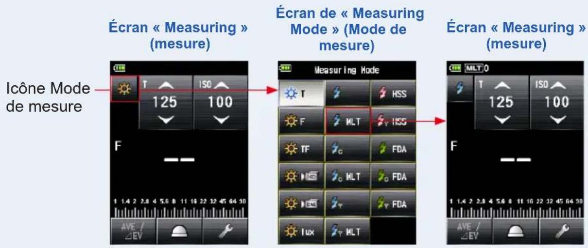 Écran « Measuring » (mesure) Écran de « Measuring Mode » (Mode de mesure) Écran « Measuring » (mesure) Icône Mode de mesure Measuring Mode T ISO 125 100 F HT HSS TF MLT IESS TF G FDA G MLT FDA LUX MLT F 1 1.4 2 2.8 4 5.6 8 11 18 22 32 45 64 30 AVE / ΔEV AVE / ΔEV