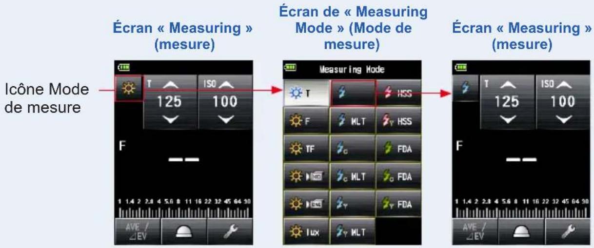 Écran « Measuring » (mesure) Écran de « Measuring Mode » (Mode de mesure) Écran « Measuring » (mesure) Icône Mode de mesure Measuring Mode T ISO 125 100 F MLT HSS TF FDA INDO MLT FDA LUX MLT F 1 1.4 2 2.8 4 5.6 8 11 16 22 32 45 64 90 AVE / ΔEV ISO 125 100 F 1 1.4 2 2.8 4 5.6 8 11 16 22 32 45 64 90 AVE / ΔEV