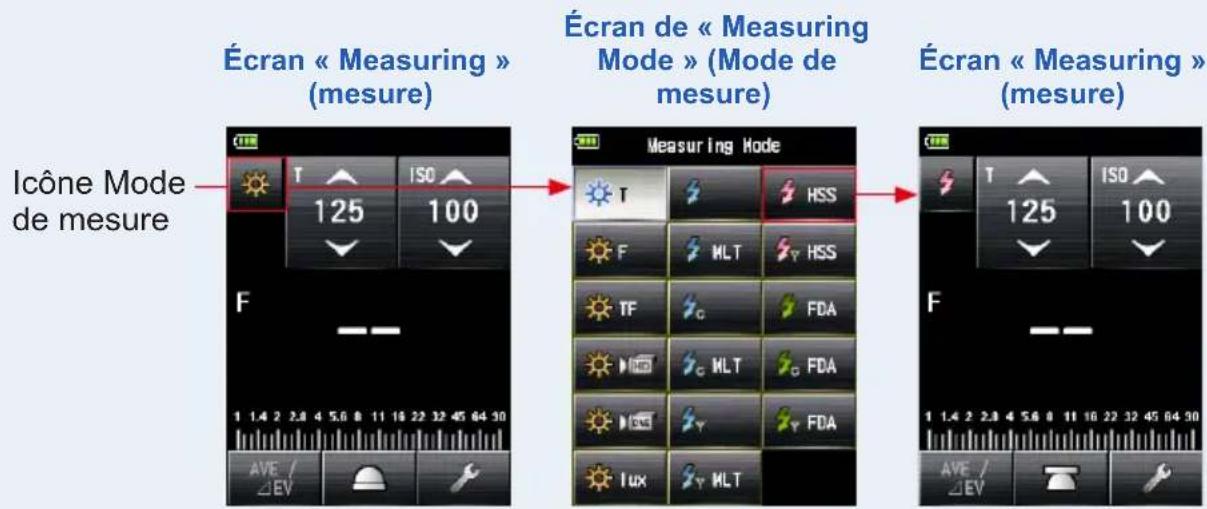 Écran « Measuring » (mesure) Écran de « Measuring Mode » (Mode de mesure) Écran « Measuring » (mesure) Icône Mode de mesure 125 100 F 1.4 2 2.8 4 5.6 8 11 16 22 32 45 64 30 AVE / ΔEV ISO HSS TF MLT HSS FDA HLT FDA FDA LUX MLT 1.4 2 2.8 4 5.6 8 11 16 22 32 45 64 30 AVE / ΔEV ISO 125 100