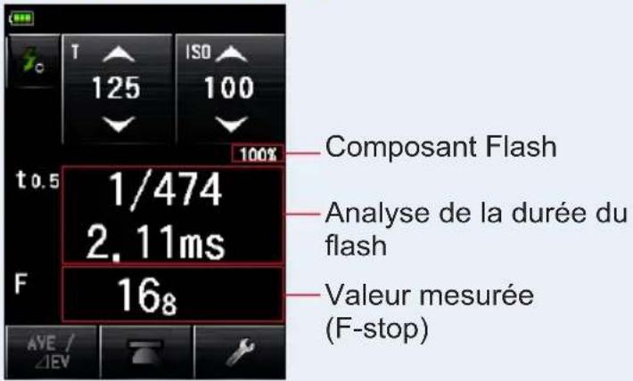 Composant Flash Analyse de la durée du flash Valeur mesurée (F-stop)
