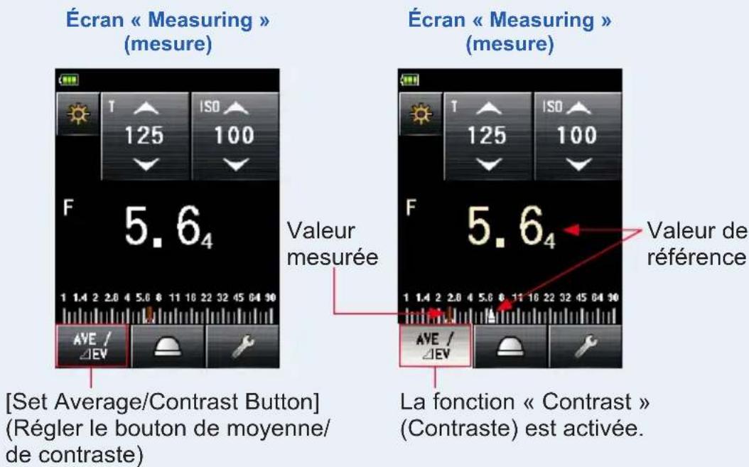 Écran « Measuring » (mesure) Valeur mesurée [Set Average/Contrast Button] (Régler le bouton de moyenne/ de contraste) Écran « Measuring » (mesure) Valeur de référence La fonction « Contrast » (Contraste) est activée.