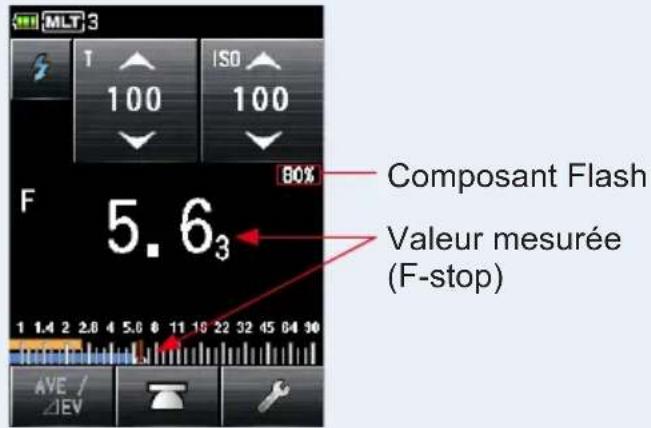MLT 3 T 100 ISO 100 F 5.6₃ 80% Composant Flash Valeur mesurée (F-stop) AVE / ΔEV