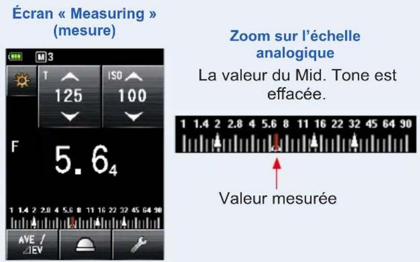 Écran « Measuring » (mesure) Zoom sur l'échelle analogique La valeur du Mid. Tone est effacée. Valeur mesurée