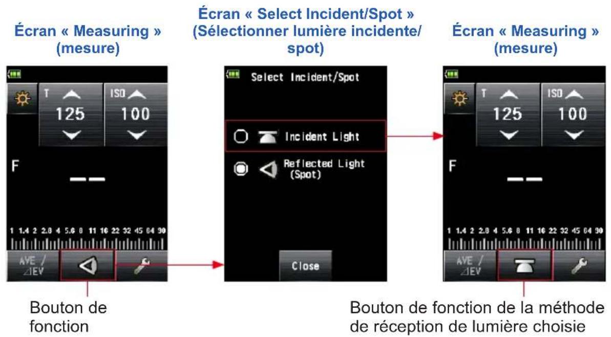 Écran « Measuring » (mesure) Écran « Select Incident/Spot » (Sélectionner lumière incidente/ spot) Écran « Measuring » (mesure) Bouton de fonction Select Incident/Spot Incident Light Reflected Light (Spot) Close F 1 1.4 2 2.0 4 5.6 8 11 16 22 32 45 64 90 AVE / ΔEV Bouton de fonction de la méthode de réception de lumière choisie