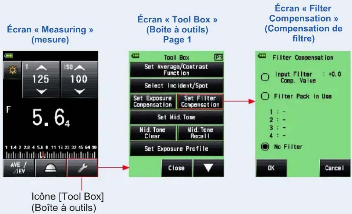Écran « Measuring » (mesure) Écran « Tool Box » (Boîte à outils) Page 1 Écran « Filter Compensation » (Compensation de filtre) Tool Box P1 Set Average/Contrast Function Select Incident/Spot Set Exposure Compensation Set Filter Compensation Set Mid. Tone Mid. Tone Clear Mid. Tone Recall Set Exposure Profile Close Filter Compensation Input Filter : +0.0 Comp. Value Filter Pack in Use 1 : - 2 : - 3 : - 4 : - No Filter OK Cancel Icône [Tool Box] (Boîte à outils)