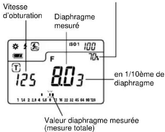 Vitesse d'obturation Diaphragme mesuré ISO 1 100 70% T 125 8.03 en 1/10ème de diaphragme 1 14 2 2.9 4 5.6 6 11 16 22 32 45 64 90 128 Valeur diaphragme mesurée (mesure totale)