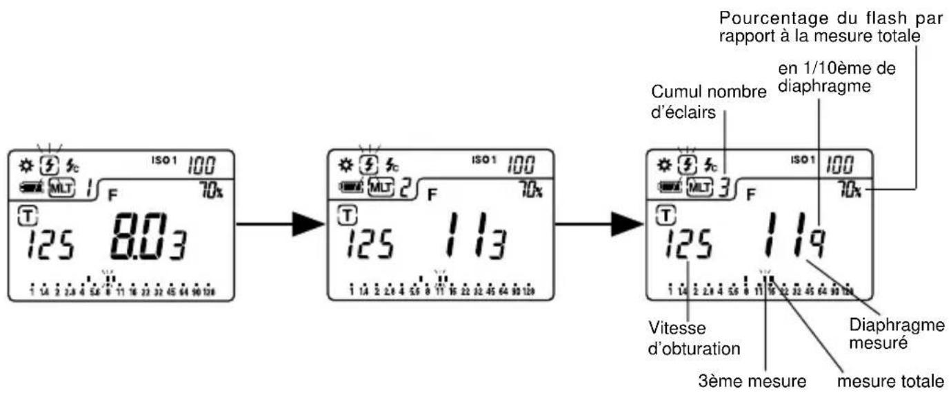 Pourcentage du flash par rapport à la mesure totale Cumul nombre d'éclairs en 1/10ème de diaphragme T 125 8.03 T 125 113 T 125 119 Vitesse d'obturation Diaphragme mesuré 3ème mesure mesure totale