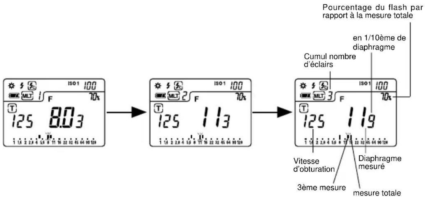 Pourcentage du flash par rapport à la mesure totale en 1/10ème de diaphragme Cumul nombre d'éclairs Vitesse d'obturation 3ème mesure Diaphragme mesuré mesure totale