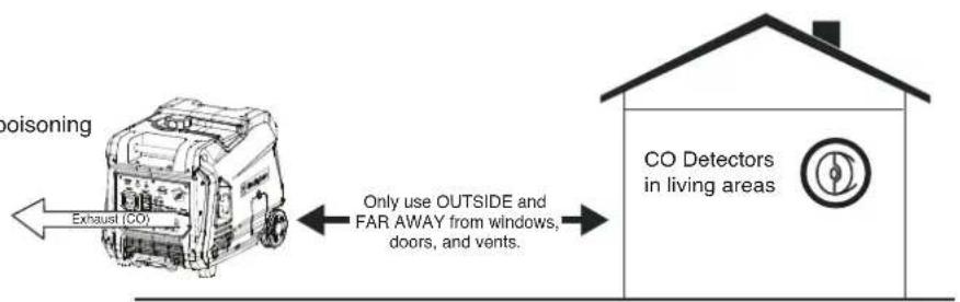 poisoning Exhaust (CO) Only use OUTSIDE and FAR AWAY from windows, doors, and vents. CO Detectors in living areas