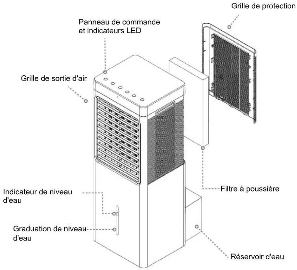 Grille de protection Panneau de commande et indicateurs LED Grille de sortie d'air Filtre à poussière Indicateur de niveau d'eau Graduation de niveau d'eau Réservoir d'eau
