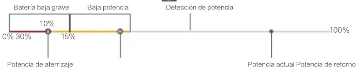Fimi Mini 3 - ■ 2. Protección de batería baja - 1