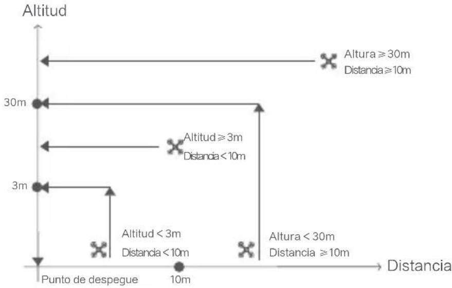 Altitud 30m Altura ≥30m Distancia≥10m Altitud ≥3m Distancia<10m 3m Altitud < 3m Distancia<10m Punto de despegue 10m Altura < 30m Distancia ≥10m Distancia