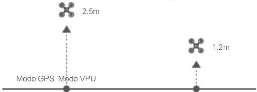 2.5m 1.2m Modo GPS Modo VPU