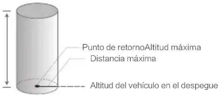 Punto de retornoAltitud máxima Distancia máxima Altitud del vehículo en el despegue