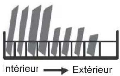 Intérieur → Extérieur