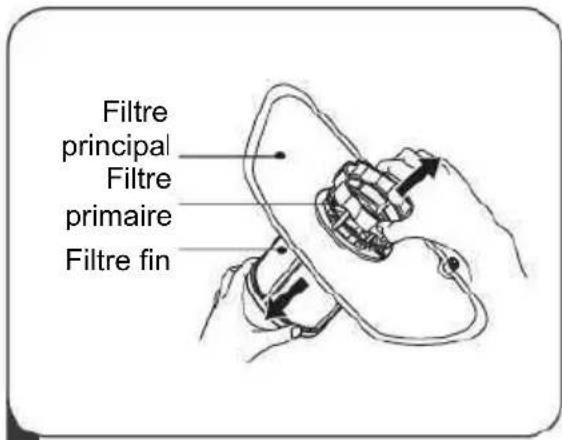 Filtre principal Filtre primaire Filtre fin
