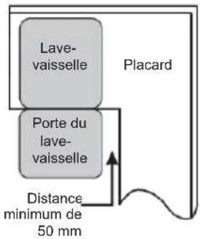 Lave- vaisselle Porte du lave- vaisselle Placard Distance minimum de 50 mm