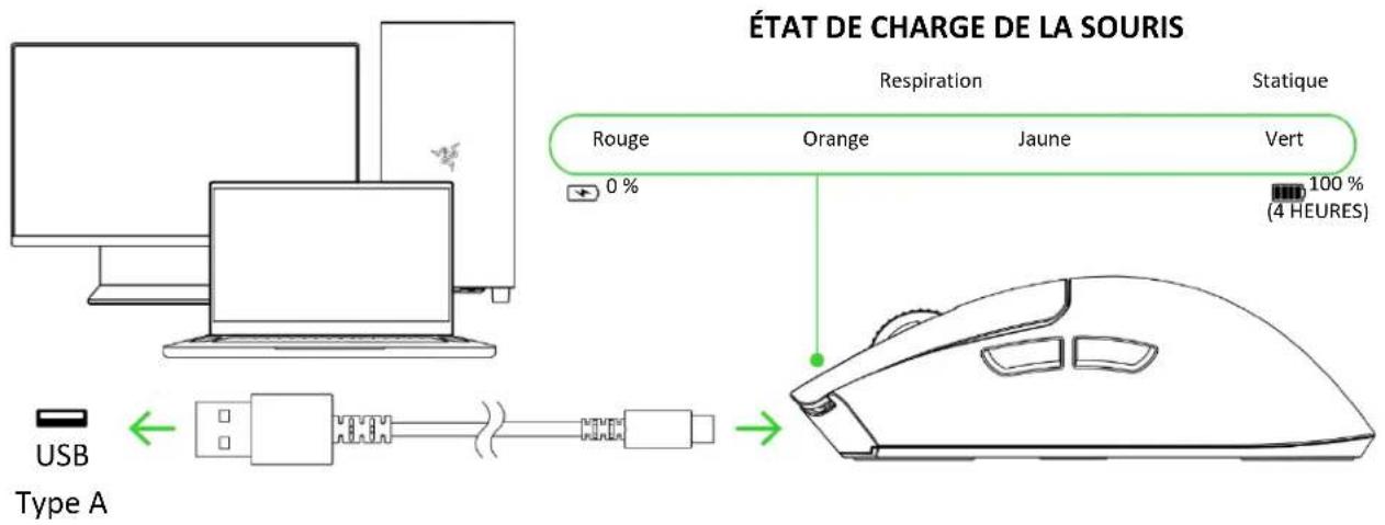 ÉTAT DE CHARGE DE LA SOURIS Respiration Statique Rouge Orange Jaune Vert 0 % 100% (4 HEURES) USB Type A