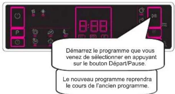 Démarrez le programme que vous venez de sélectionner en appuyant sur le bouton Départ/Pause. Le nouveau programme reprendra le cours de l'ancien programme.