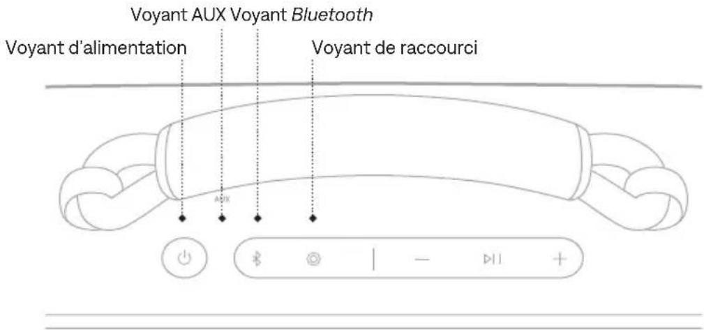 Voyant AUX Voyant Bluetooth Voyant d'alimentation Voyant de raccourci