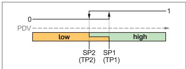 IFM PQC819 - 数字开关信号 - 6