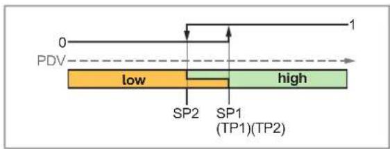 IFM PQC819 - Mode « Two Point » - 1