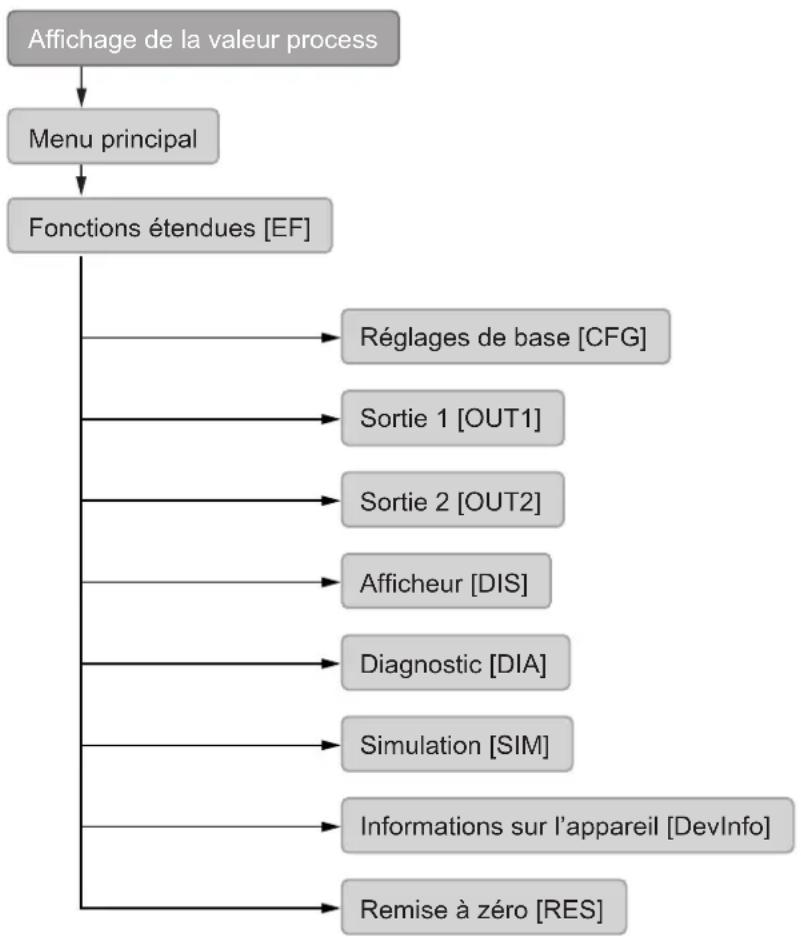 graph TD A["Affichage de la valeur process"] --> B["Menu principal"] B --> C["Fonctions étendues [EF"]] C --> D1["Réglages de base [CFG"]] C --> D2["Sortie 1 [OUT1"]] C --> D3["Sortie 2 [OUT2"]] C --> D4["Afficheur [DIS"]] C --> D5["Diagnostic [DIA"]] C --> D6["Simulation [SIM"]] C --> D7["Informati…