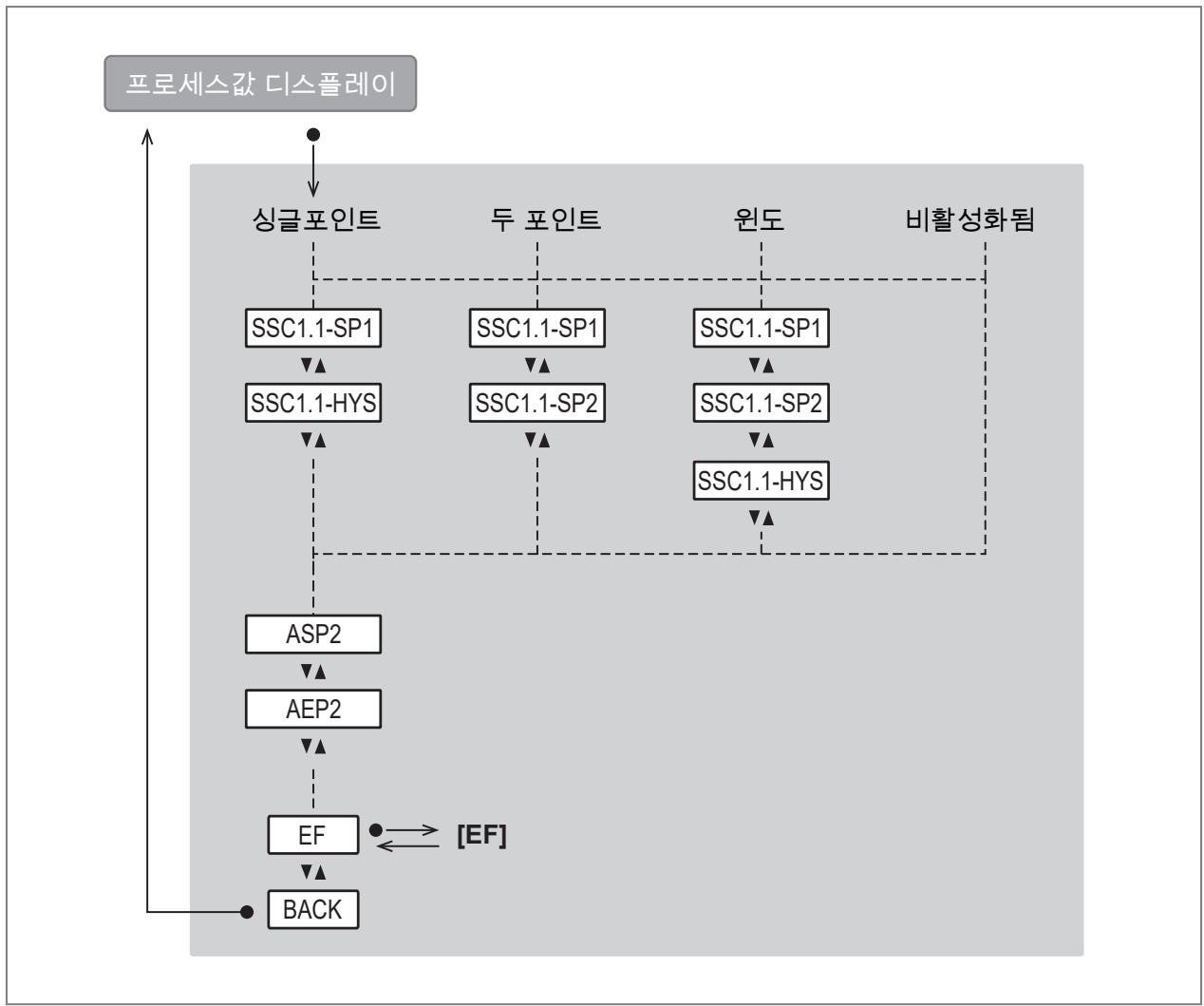 IFM PQC819 - 메인 메뉴 및 서브 메뉴 - 1