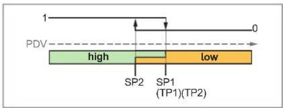 IFM PQC819 - Mode « Two Point » - 2