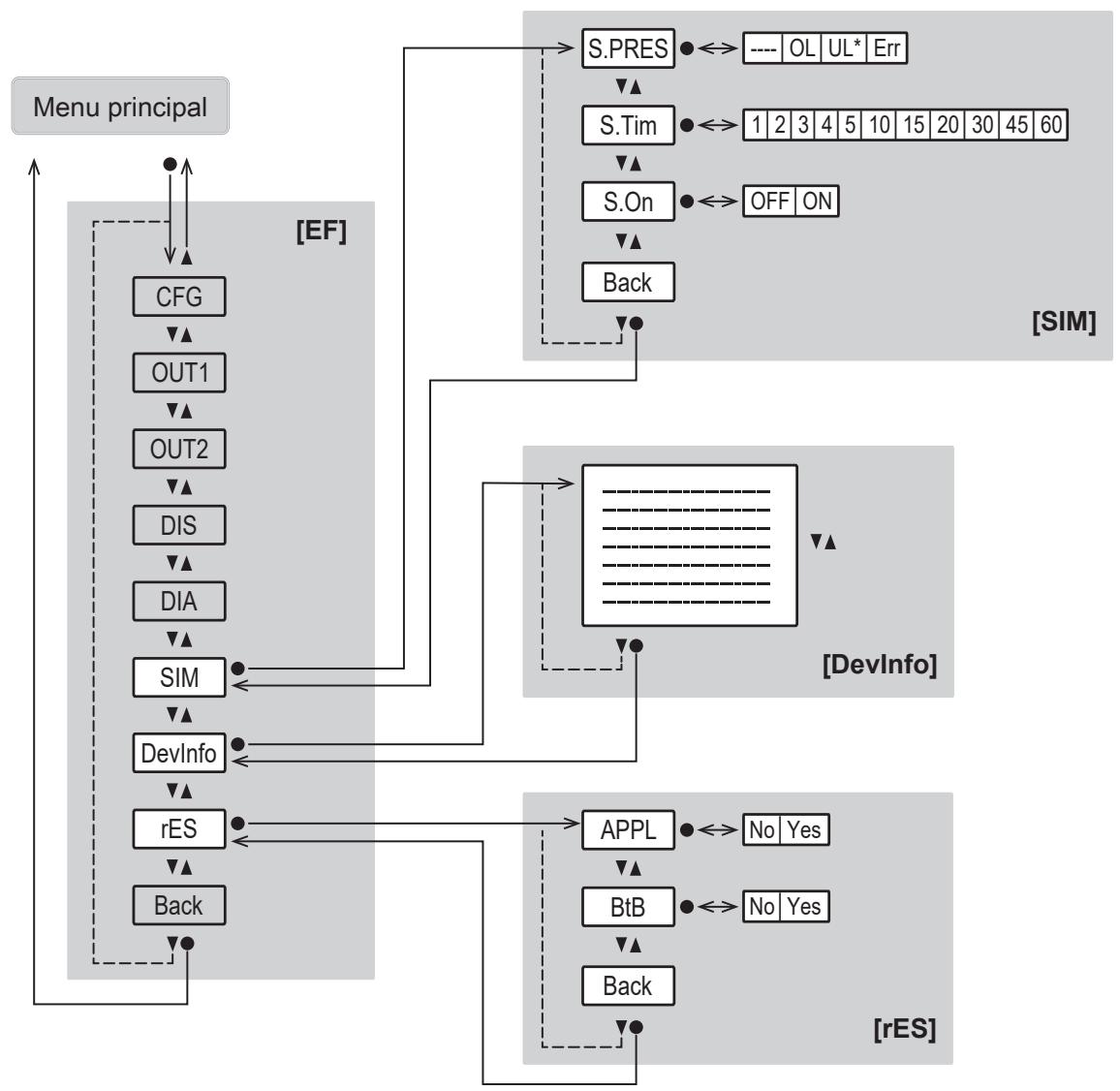 IFM PQC819 - Menu principal e submenus - 8