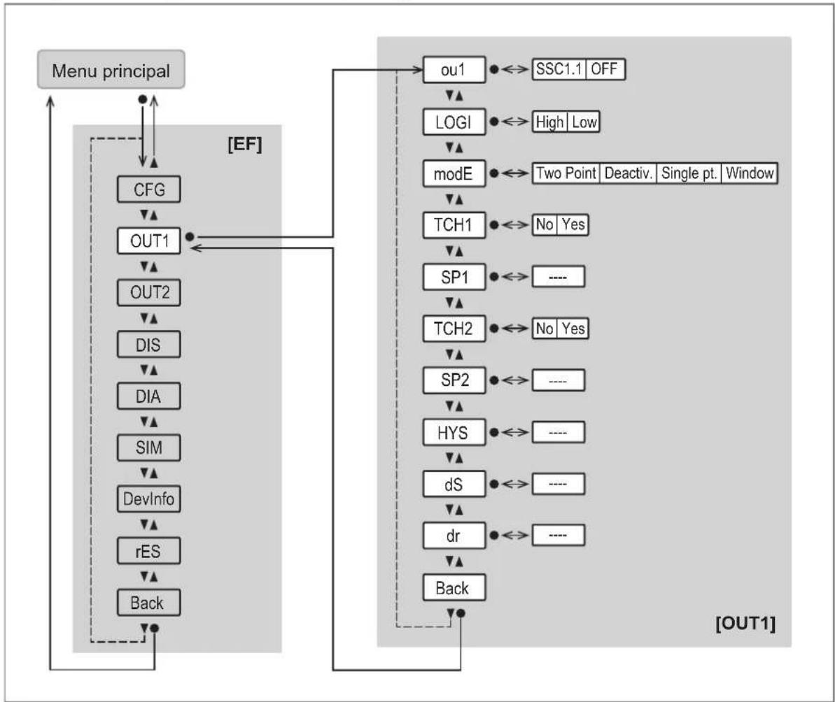 graph TD A["Menu principal"] --> B["CFG"] B --> C["OUT1"] C --> D["OUT2"] D --> E["DIS"] E --> F["DIA"] F --> G["SIM"] G --> H["DevInfo"] H --> I["rES"] I --> J["Back"] C --> K["OU1"] K --> L["LOGI"] L --> M["modE"] M --> N["TCH1"] N --> O["SP1"] O --> P["TCH2"] P --> Q["SP2"] Q --> R["HYS"] R --> S…