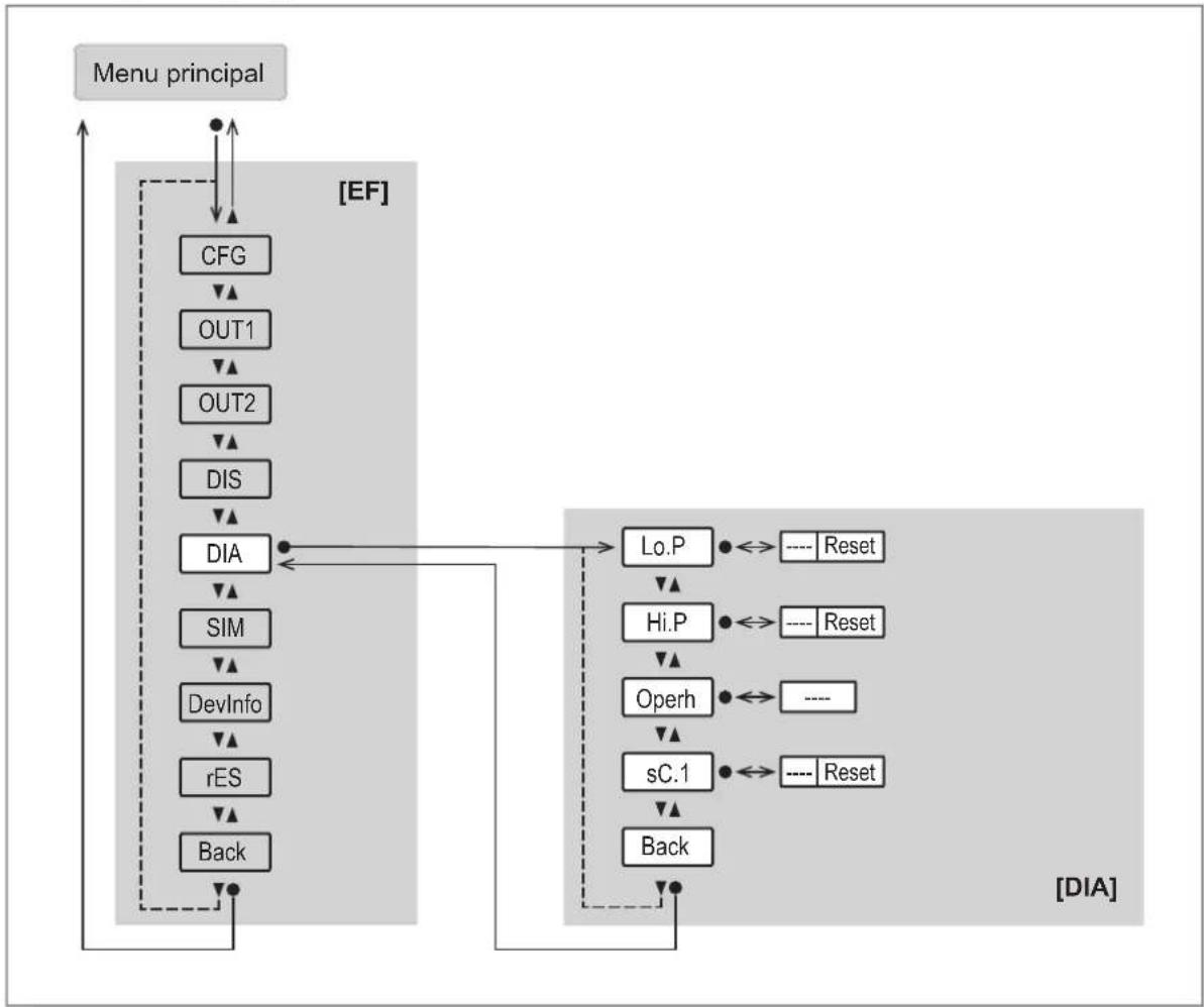graph TD A["Menu principal"] --> B["CFG"] B --> C["OUT1"] C --> D["OUT2"] D --> E["DIS"] E --> F["DIA"] F --> G["Lo.P"] G --> H["Reset"] F --> I["Sim"] I --> J["DevInfo"] J --> K["rES"] K --> L["Back"] L --> M["Back"] M --> N["sC.1"] N --> O["Operh"] O --> P["Hi.P"] P --> Q["Reset"] style A fill:#f9…