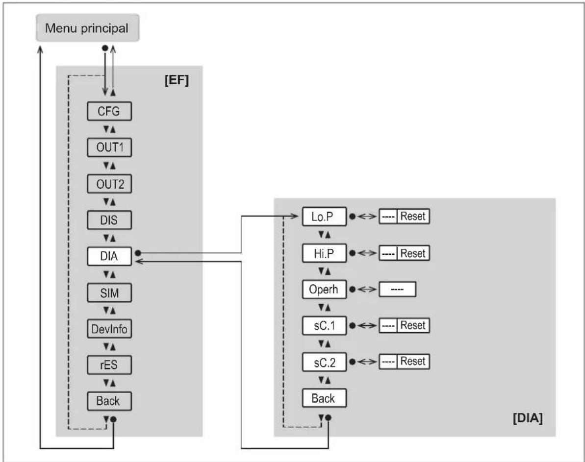 IFM PQS812 - Menu diagnostic [DIA]: - 1