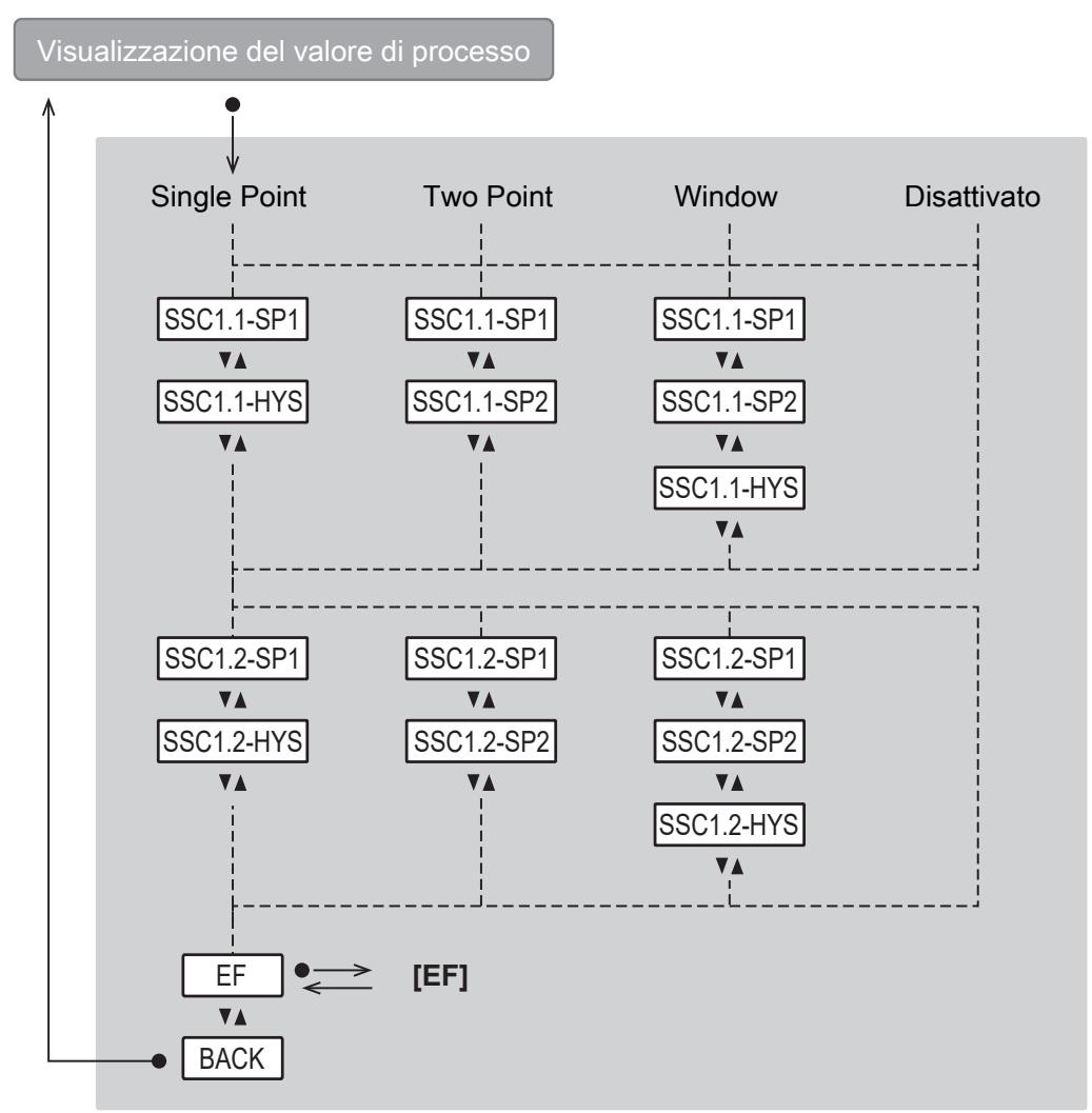 IFM PQS812 - Menu principale e sottomenu - 2