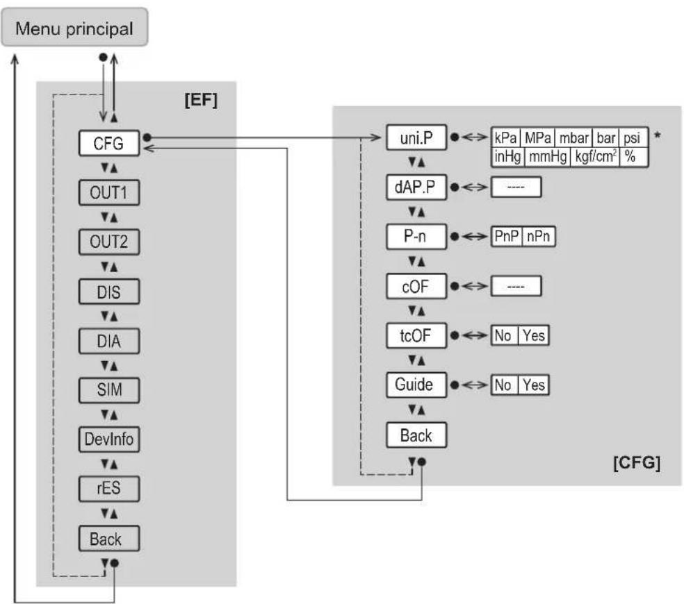 IFM PQS812 - Réglages de base du menu [CFG]: - 1