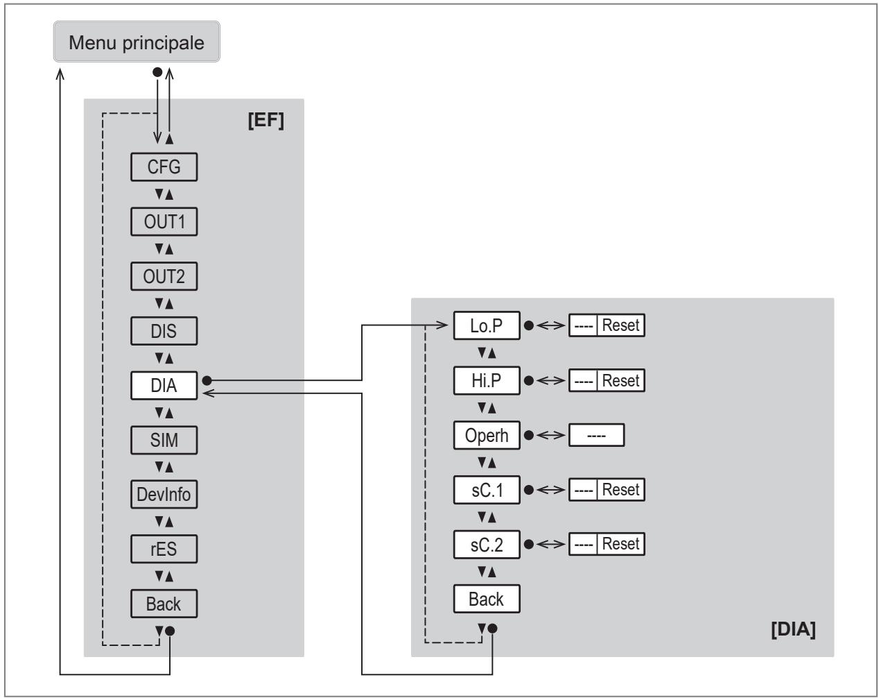 IFM PQS812 - Menu principale e sottomenu - 7