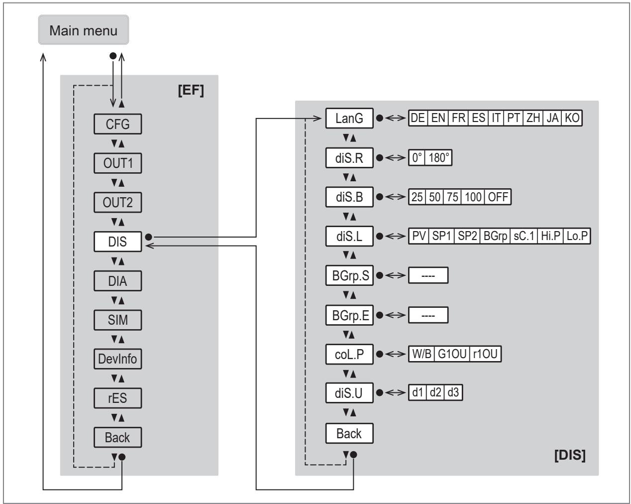 IFM PQS812 - Main menu and submenus - 6