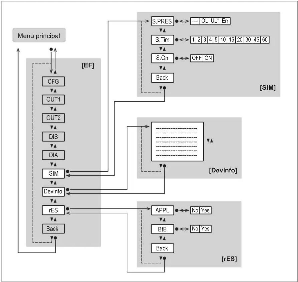 IFM PQS812 - Menu diagnostic [DIA]: - 2